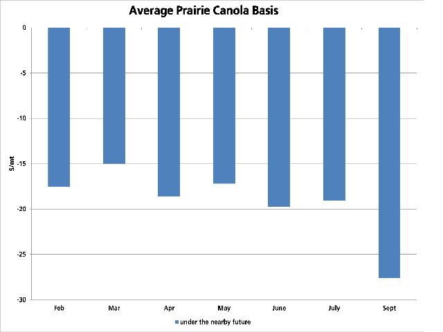 The average prairie canola basis has narrowed, given recent market weakness, with the cash basis calculated at $17.50/mt under the March future. Basis through the month of May has also narrowed, showing keen interest through the next few months. (DTN graphic by Scott R Kemper)